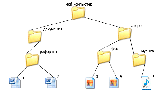 иерархия файлов