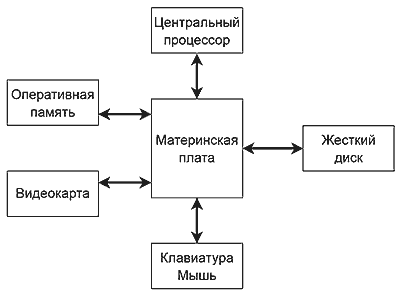 схема работы компьютера